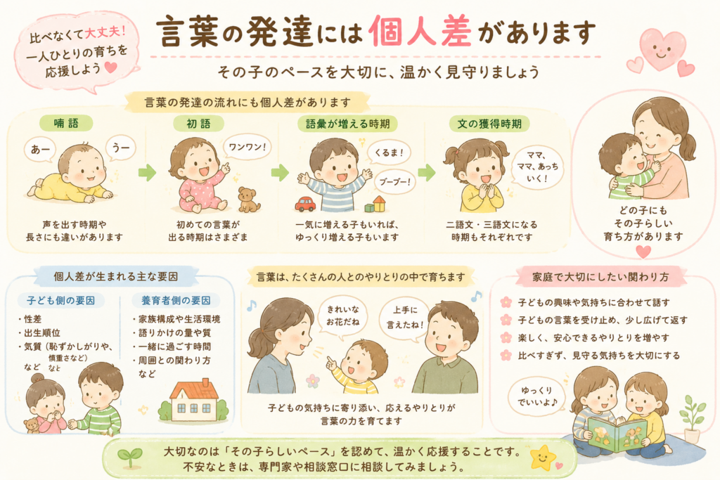 子どもの言葉の発達について　言葉の発達には個人差がある